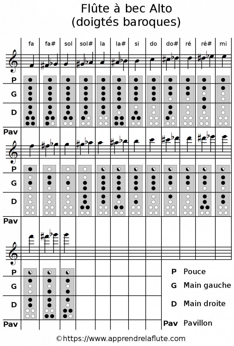 Doigtés de flûte à bec - Soprano