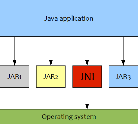 Java Native Interface (JNI)