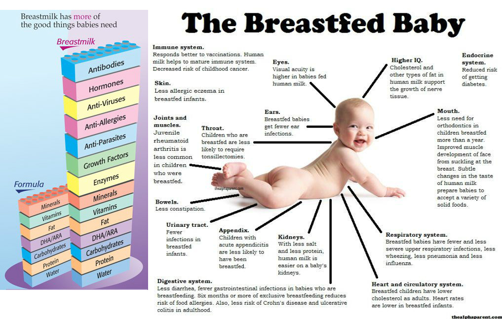 Breastfeeding comparison