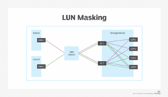 Storage Design: Huge meta-LUN vs. 3 smaller meta-LUNs?