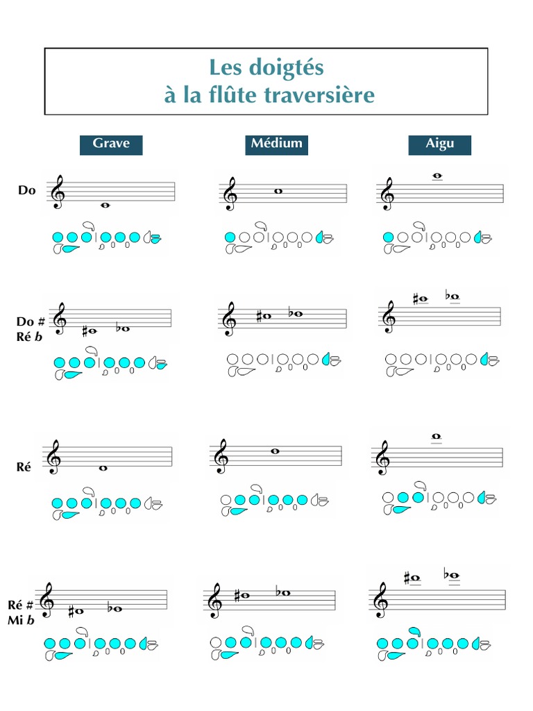 Doigtés de flûte à bec - Alto