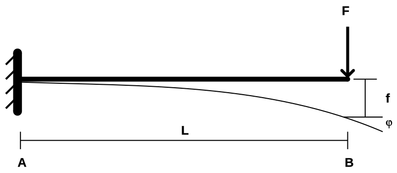 Beam Deflection Formula