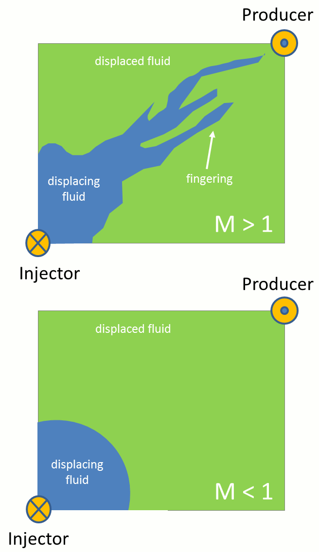 Fingring oil