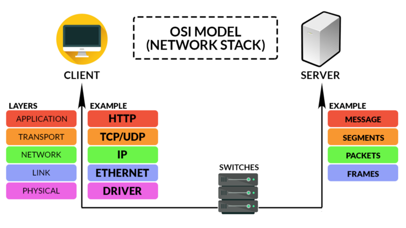 Http application