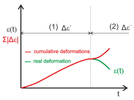 Real deformation