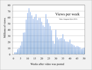 What Types of Videos Go Viral on YouTube?