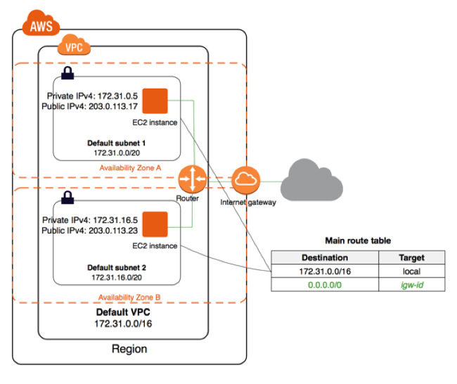 VPC networks